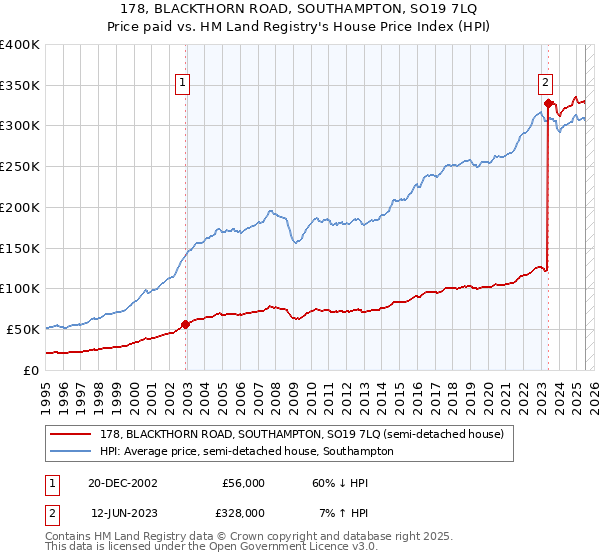 178, BLACKTHORN ROAD, SOUTHAMPTON, SO19 7LQ: Price paid vs HM Land Registry's House Price Index