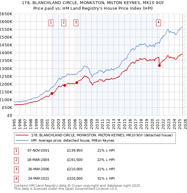 178, BLANCHLAND CIRCLE, MONKSTON, MILTON KEYNES, MK10 9GY: Price paid vs HM Land Registry's House Price Index