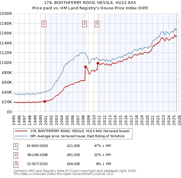 178, BOOTHFERRY ROAD, HESSLE, HU13 9AX: Price paid vs HM Land Registry's House Price Index