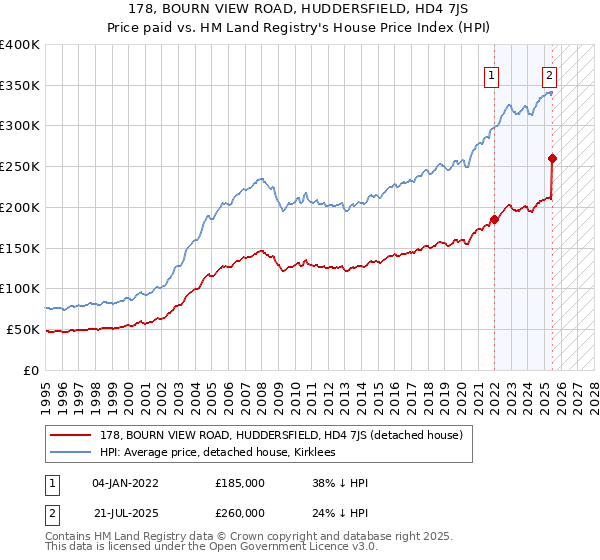 178, BOURN VIEW ROAD, HUDDERSFIELD, HD4 7JS: Price paid vs HM Land Registry's House Price Index