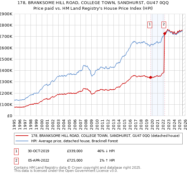 178, BRANKSOME HILL ROAD, COLLEGE TOWN, SANDHURST, GU47 0QQ: Price paid vs HM Land Registry's House Price Index