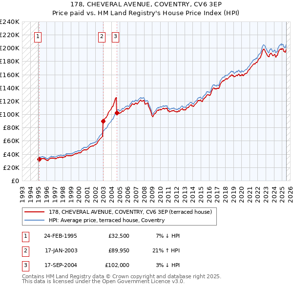178, CHEVERAL AVENUE, COVENTRY, CV6 3EP: Price paid vs HM Land Registry's House Price Index