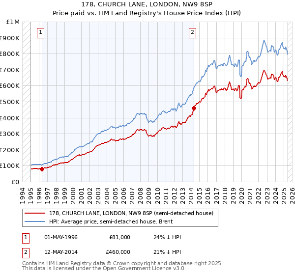 178, CHURCH LANE, LONDON, NW9 8SP: Price paid vs HM Land Registry's House Price Index