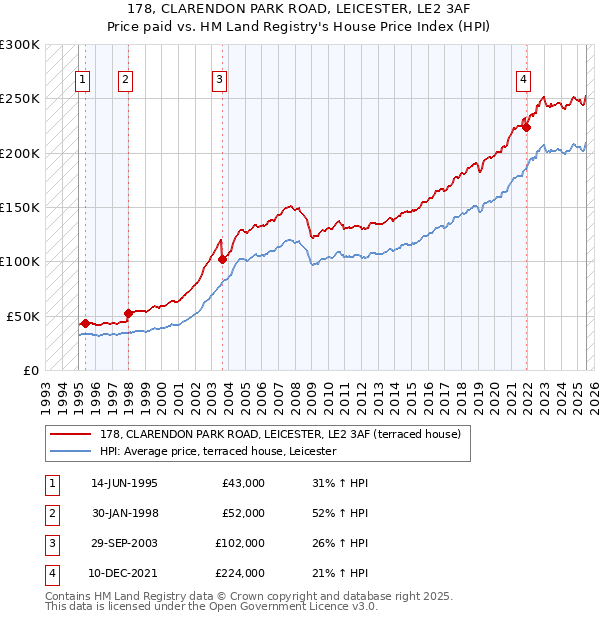178, CLARENDON PARK ROAD, LEICESTER, LE2 3AF: Price paid vs HM Land Registry's House Price Index