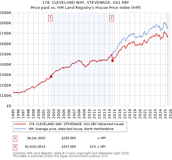 178, CLEVELAND WAY, STEVENAGE, SG1 6BY: Price paid vs HM Land Registry's House Price Index