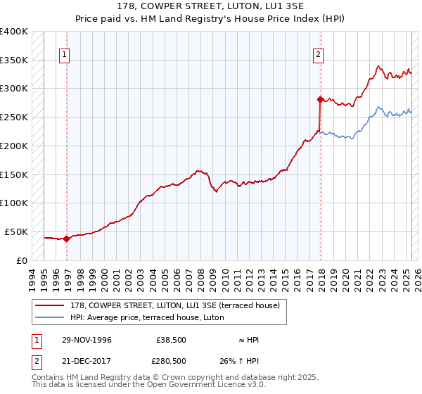 178, COWPER STREET, LUTON, LU1 3SE: Price paid vs HM Land Registry's House Price Index
