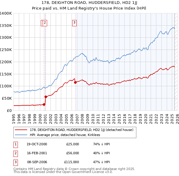 178, DEIGHTON ROAD, HUDDERSFIELD, HD2 1JJ: Price paid vs HM Land Registry's House Price Index