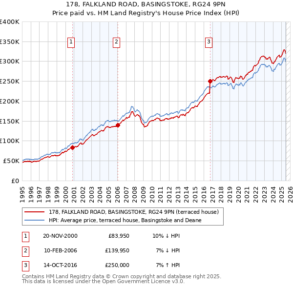 178, FALKLAND ROAD, BASINGSTOKE, RG24 9PN: Price paid vs HM Land Registry's House Price Index