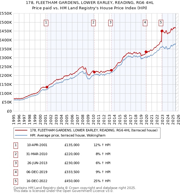 178, FLEETHAM GARDENS, LOWER EARLEY, READING, RG6 4HL: Price paid vs HM Land Registry's House Price Index