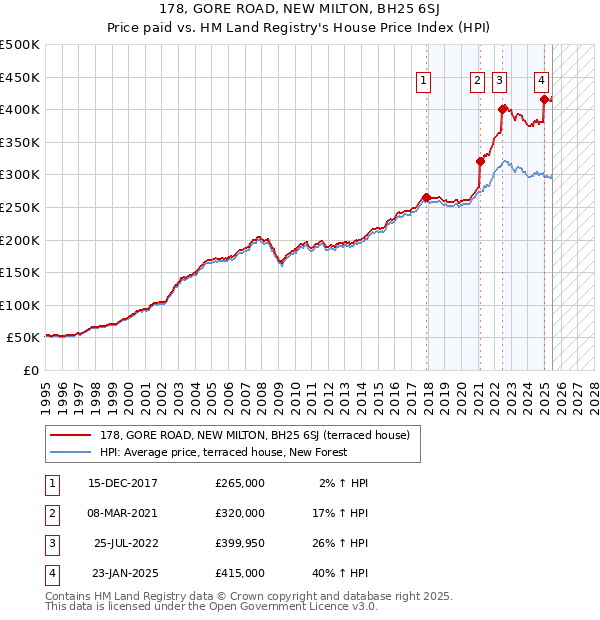 178, GORE ROAD, NEW MILTON, BH25 6SJ: Price paid vs HM Land Registry's House Price Index