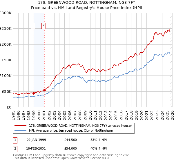 178, GREENWOOD ROAD, NOTTINGHAM, NG3 7FY: Price paid vs HM Land Registry's House Price Index