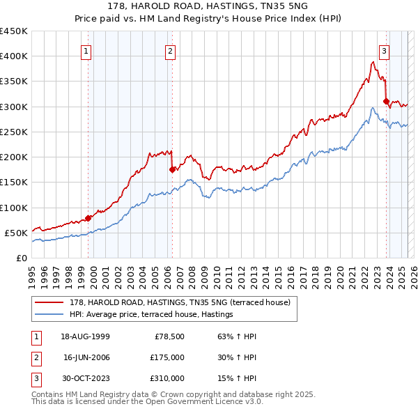 178, HAROLD ROAD, HASTINGS, TN35 5NG: Price paid vs HM Land Registry's House Price Index