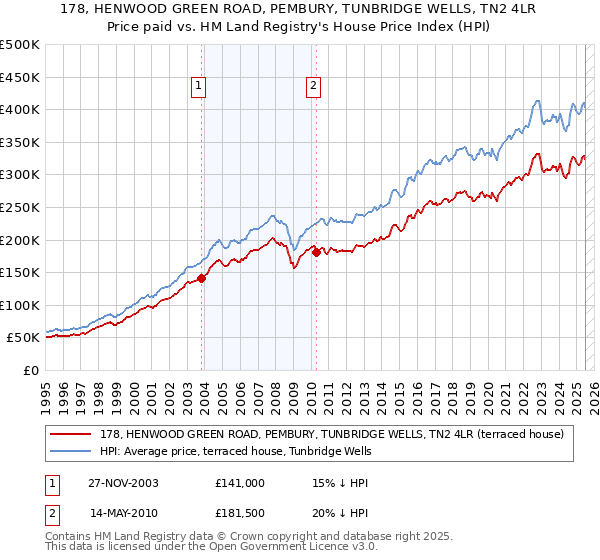 178, HENWOOD GREEN ROAD, PEMBURY, TUNBRIDGE WELLS, TN2 4LR: Price paid vs HM Land Registry's House Price Index