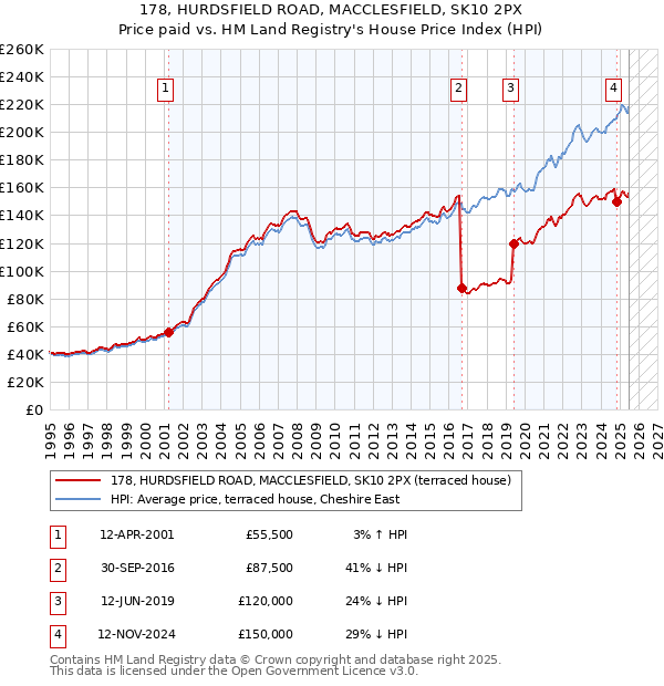 178, HURDSFIELD ROAD, MACCLESFIELD, SK10 2PX: Price paid vs HM Land Registry's House Price Index