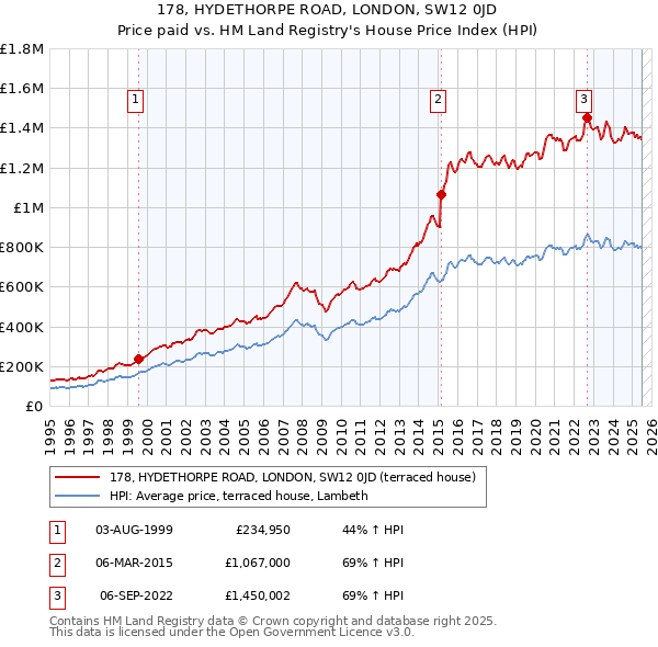 178, HYDETHORPE ROAD, LONDON, SW12 0JD: Price paid vs HM Land Registry's House Price Index