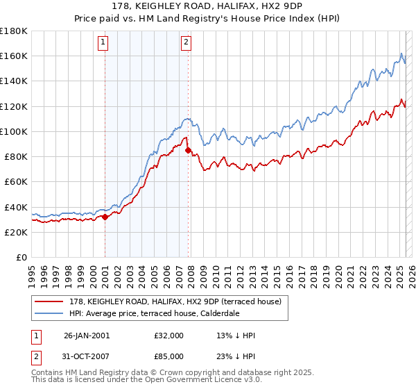 178, KEIGHLEY ROAD, HALIFAX, HX2 9DP: Price paid vs HM Land Registry's House Price Index