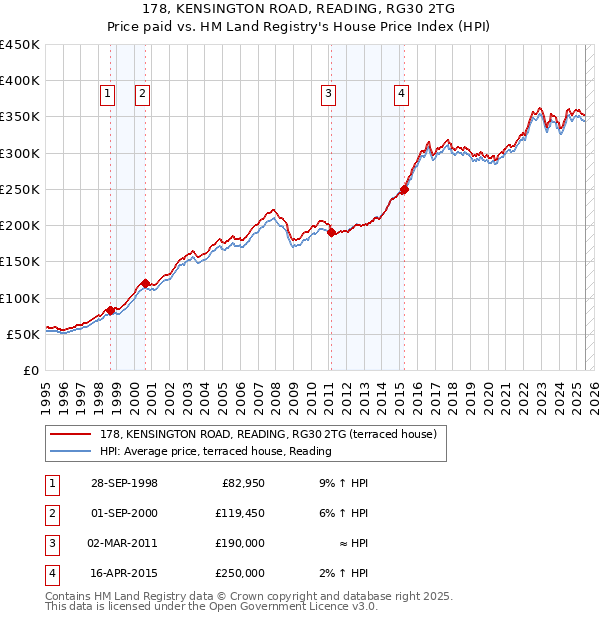 178, KENSINGTON ROAD, READING, RG30 2TG: Price paid vs HM Land Registry's House Price Index