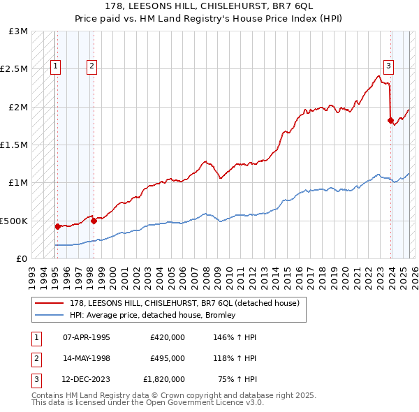 178, LEESONS HILL, CHISLEHURST, BR7 6QL: Price paid vs HM Land Registry's House Price Index