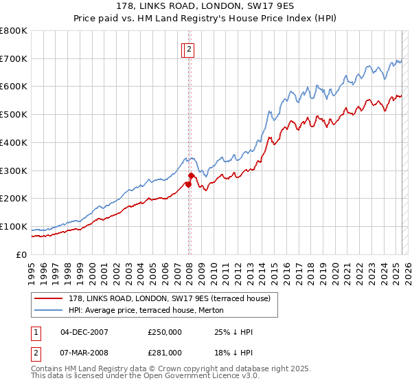 178, LINKS ROAD, LONDON, SW17 9ES: Price paid vs HM Land Registry's House Price Index