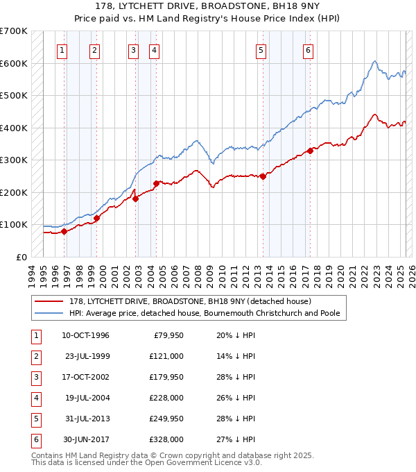 178, LYTCHETT DRIVE, BROADSTONE, BH18 9NY: Price paid vs HM Land Registry's House Price Index