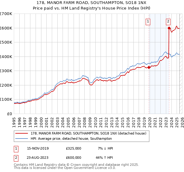 178, MANOR FARM ROAD, SOUTHAMPTON, SO18 1NX: Price paid vs HM Land Registry's House Price Index