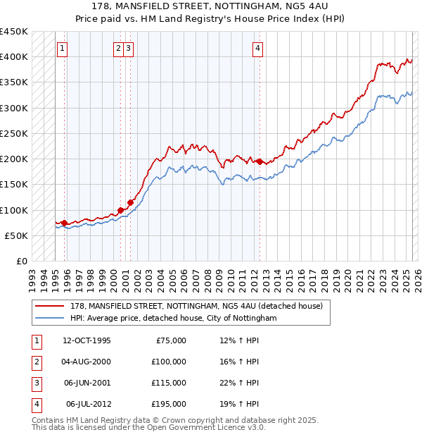 178, MANSFIELD STREET, NOTTINGHAM, NG5 4AU: Price paid vs HM Land Registry's House Price Index