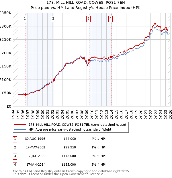 178, MILL HILL ROAD, COWES, PO31 7EN: Price paid vs HM Land Registry's House Price Index