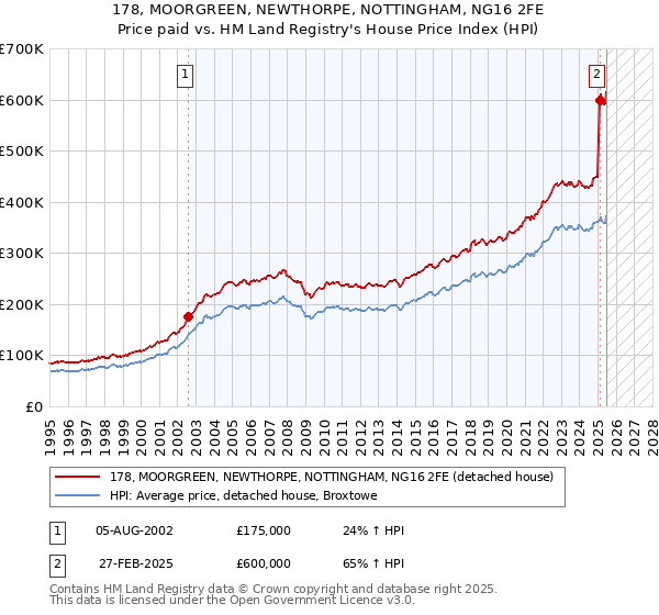 178, MOORGREEN, NEWTHORPE, NOTTINGHAM, NG16 2FE: Price paid vs HM Land Registry's House Price Index