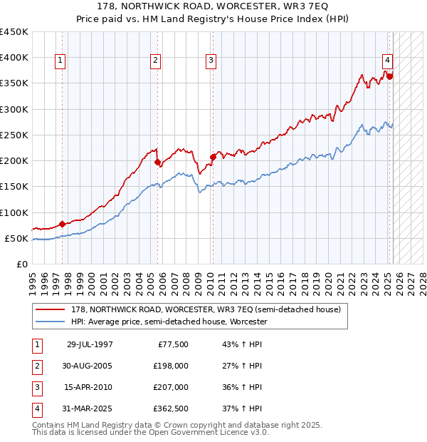 178, NORTHWICK ROAD, WORCESTER, WR3 7EQ: Price paid vs HM Land Registry's House Price Index