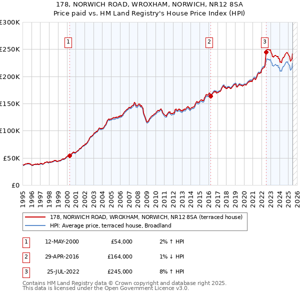 178, NORWICH ROAD, WROXHAM, NORWICH, NR12 8SA: Price paid vs HM Land Registry's House Price Index