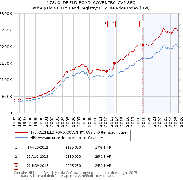 178, OLDFIELD ROAD, COVENTRY, CV5 8FQ: Price paid vs HM Land Registry's House Price Index