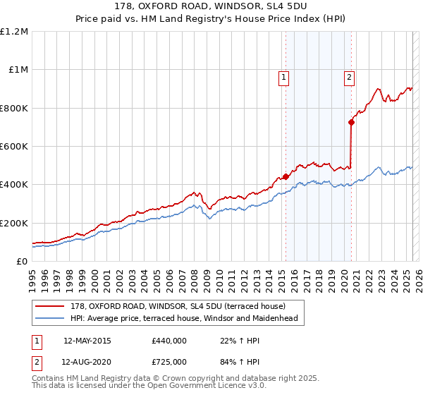 178, OXFORD ROAD, WINDSOR, SL4 5DU: Price paid vs HM Land Registry's House Price Index