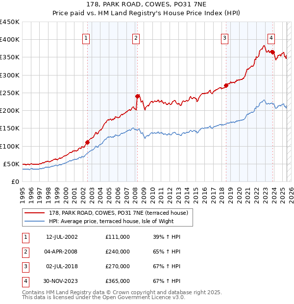 178, PARK ROAD, COWES, PO31 7NE: Price paid vs HM Land Registry's House Price Index