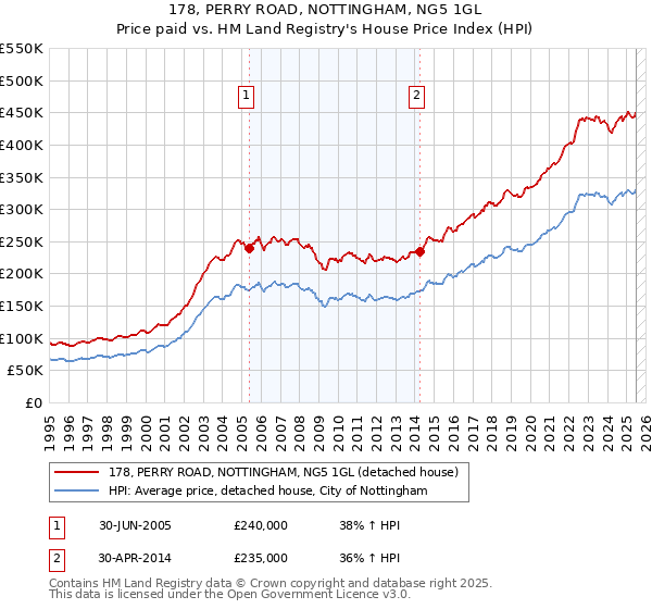 178, PERRY ROAD, NOTTINGHAM, NG5 1GL: Price paid vs HM Land Registry's House Price Index