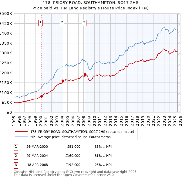 178, PRIORY ROAD, SOUTHAMPTON, SO17 2HS: Price paid vs HM Land Registry's House Price Index