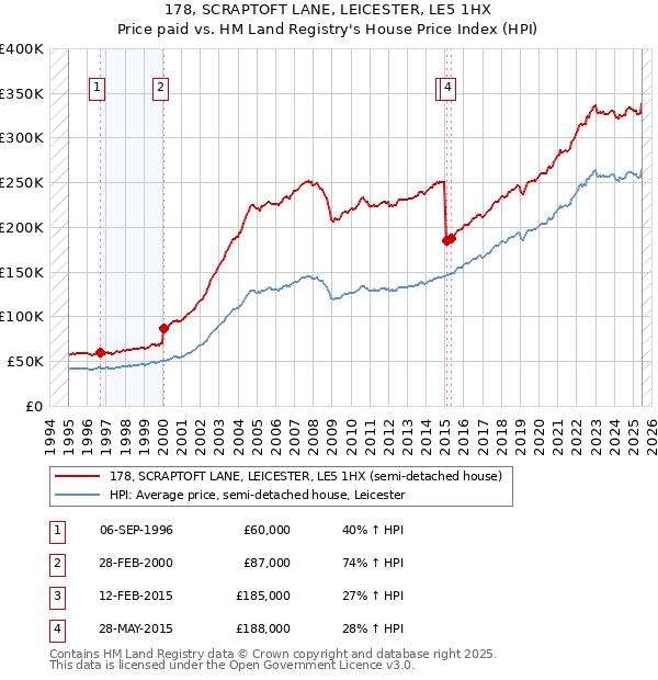 178, SCRAPTOFT LANE, LEICESTER, LE5 1HX: Price paid vs HM Land Registry's House Price Index