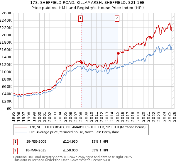 178, SHEFFIELD ROAD, KILLAMARSH, SHEFFIELD, S21 1EB: Price paid vs HM Land Registry's House Price Index