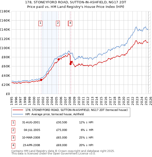 178, STONEYFORD ROAD, SUTTON-IN-ASHFIELD, NG17 2DT: Price paid vs HM Land Registry's House Price Index
