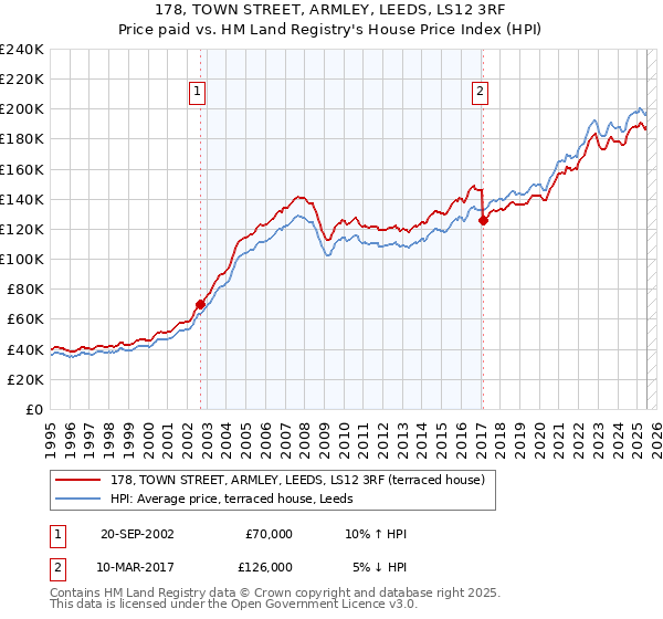 178, TOWN STREET, ARMLEY, LEEDS, LS12 3RF: Price paid vs HM Land Registry's House Price Index