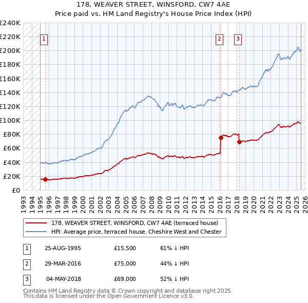 178, WEAVER STREET, WINSFORD, CW7 4AE: Price paid vs HM Land Registry's House Price Index