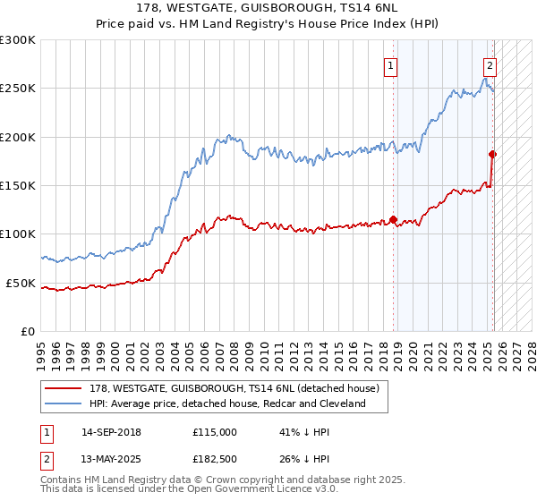 178, WESTGATE, GUISBOROUGH, TS14 6NL: Price paid vs HM Land Registry's House Price Index
