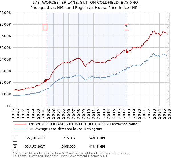 178, WORCESTER LANE, SUTTON COLDFIELD, B75 5NQ: Price paid vs HM Land Registry's House Price Index