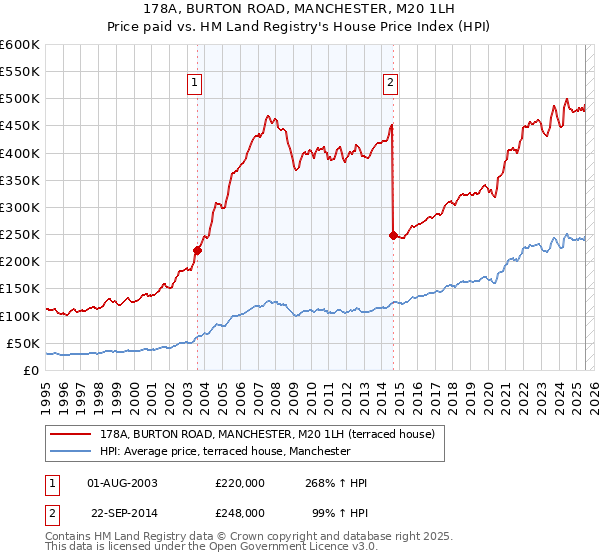 178A, BURTON ROAD, MANCHESTER, M20 1LH: Price paid vs HM Land Registry's House Price Index