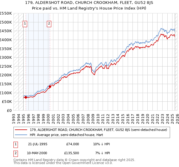 179, ALDERSHOT ROAD, CHURCH CROOKHAM, FLEET, GU52 8JS: Price paid vs HM Land Registry's House Price Index