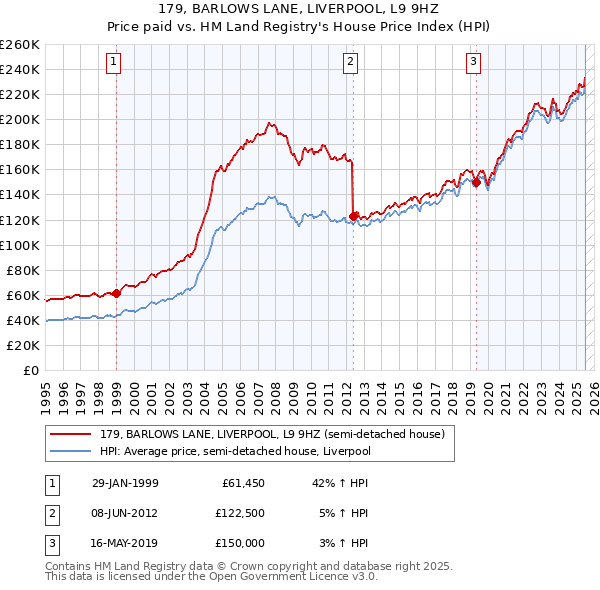 179, BARLOWS LANE, LIVERPOOL, L9 9HZ: Price paid vs HM Land Registry's House Price Index