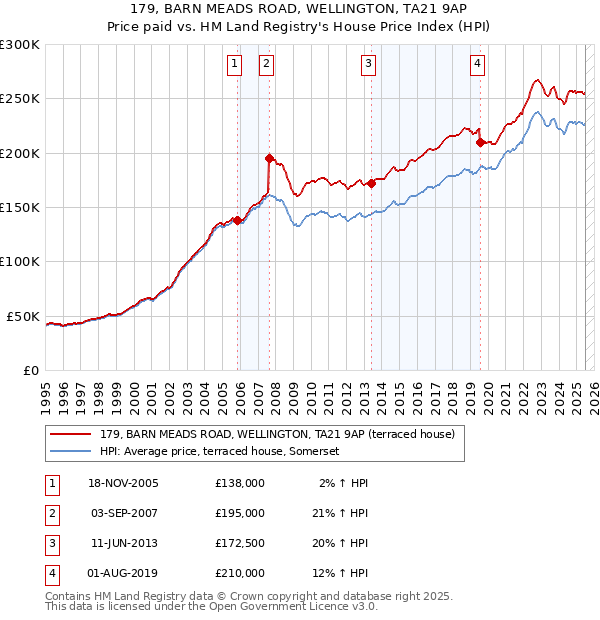 179, BARN MEADS ROAD, WELLINGTON, TA21 9AP: Price paid vs HM Land Registry's House Price Index