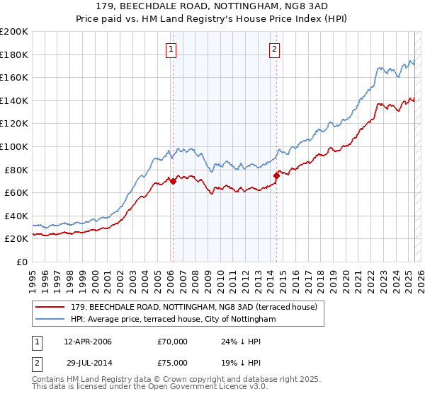 179, BEECHDALE ROAD, NOTTINGHAM, NG8 3AD: Price paid vs HM Land Registry's House Price Index