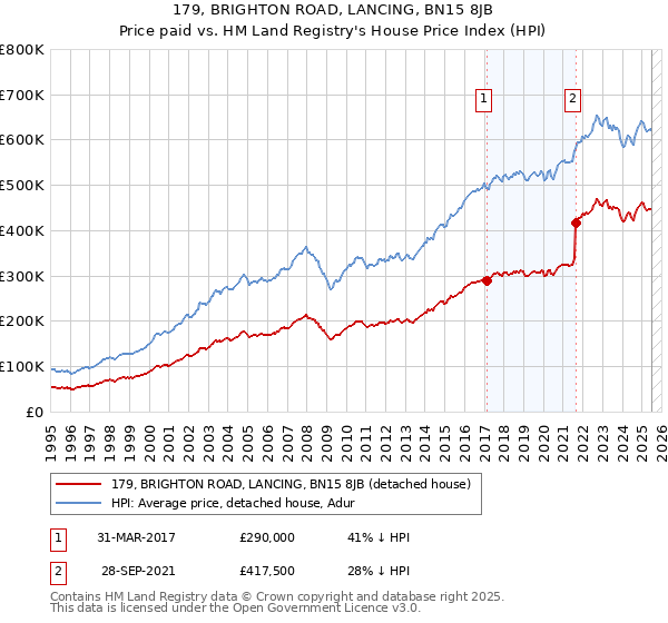 179, BRIGHTON ROAD, LANCING, BN15 8JB: Price paid vs HM Land Registry's House Price Index