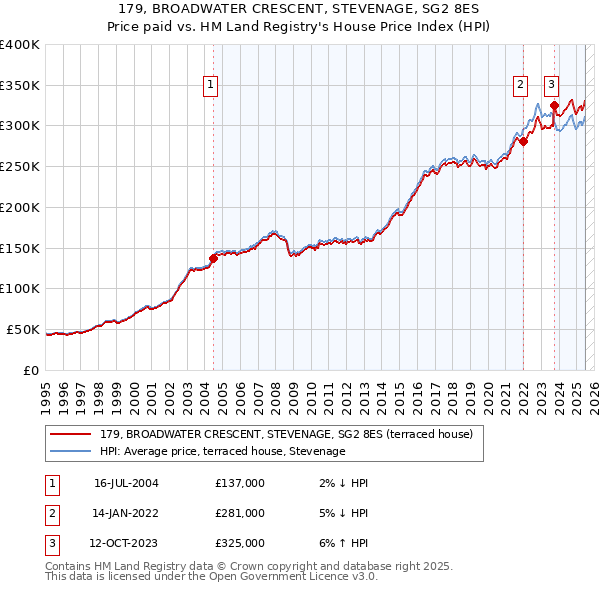 179, BROADWATER CRESCENT, STEVENAGE, SG2 8ES: Price paid vs HM Land Registry's House Price Index
