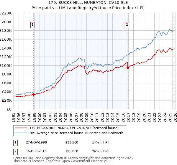 179, BUCKS HILL, NUNEATON, CV10 9LE: Price paid vs HM Land Registry's House Price Index